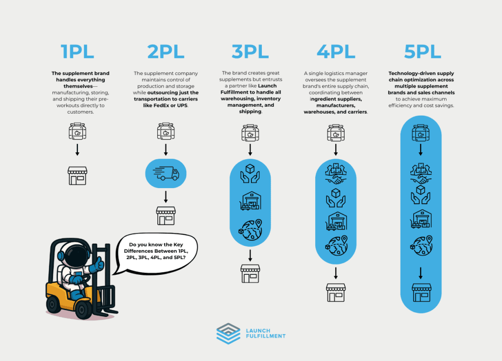 1pl 2pl 3pl 4pl 5pl Infographic for logistics providers
