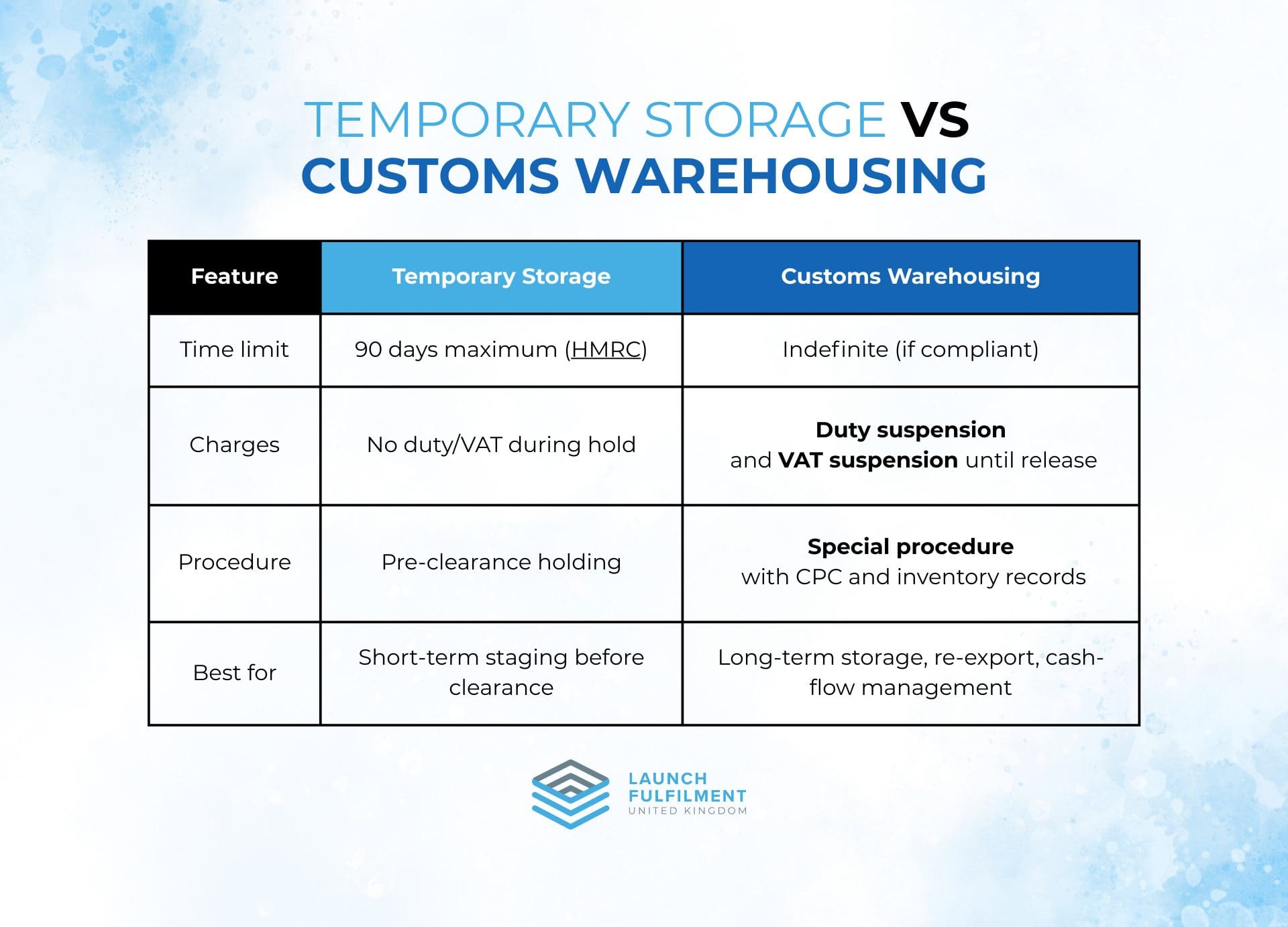Temporary Storage vs Customs Warehousing