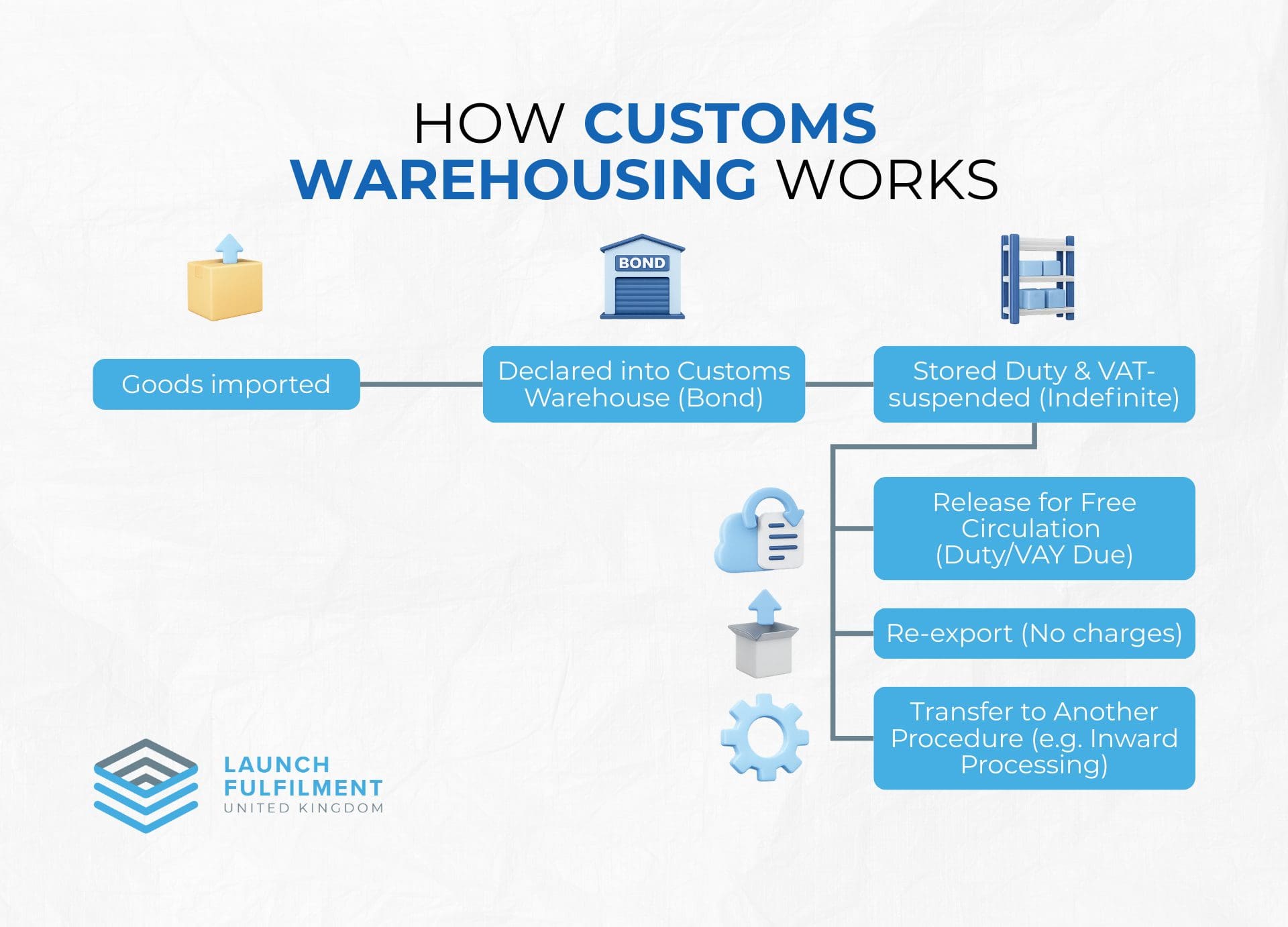 how customs warehousing works