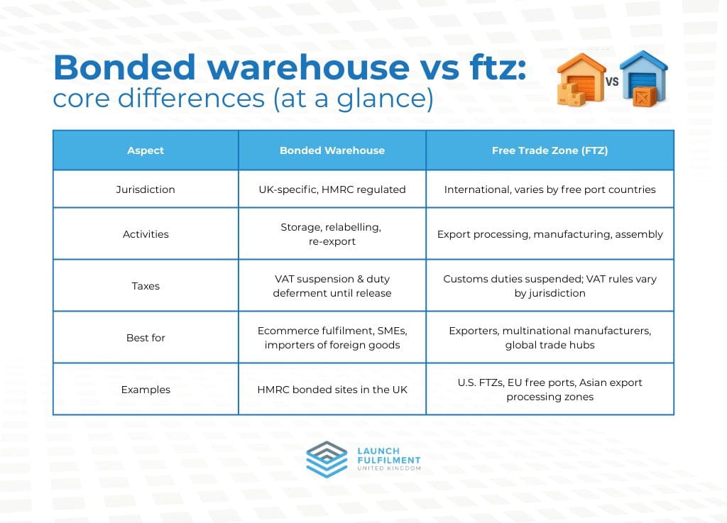 Bonded warehouse vs ftz