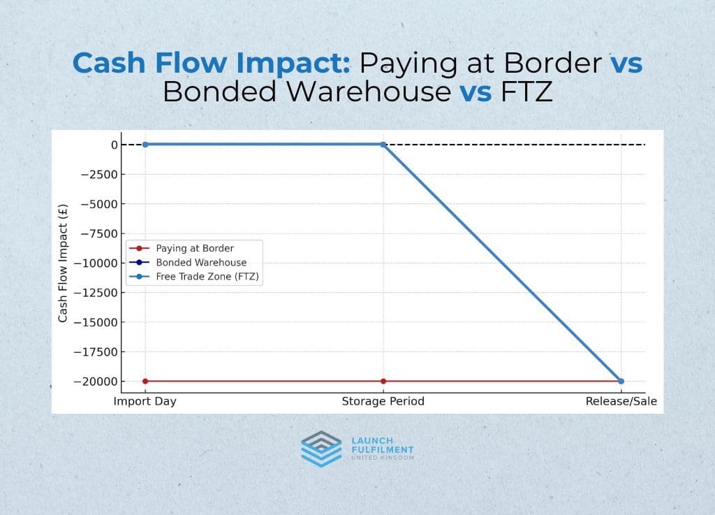 Cash Flow Impact Paying at Border vs Bonded Warehouse vs FTZ