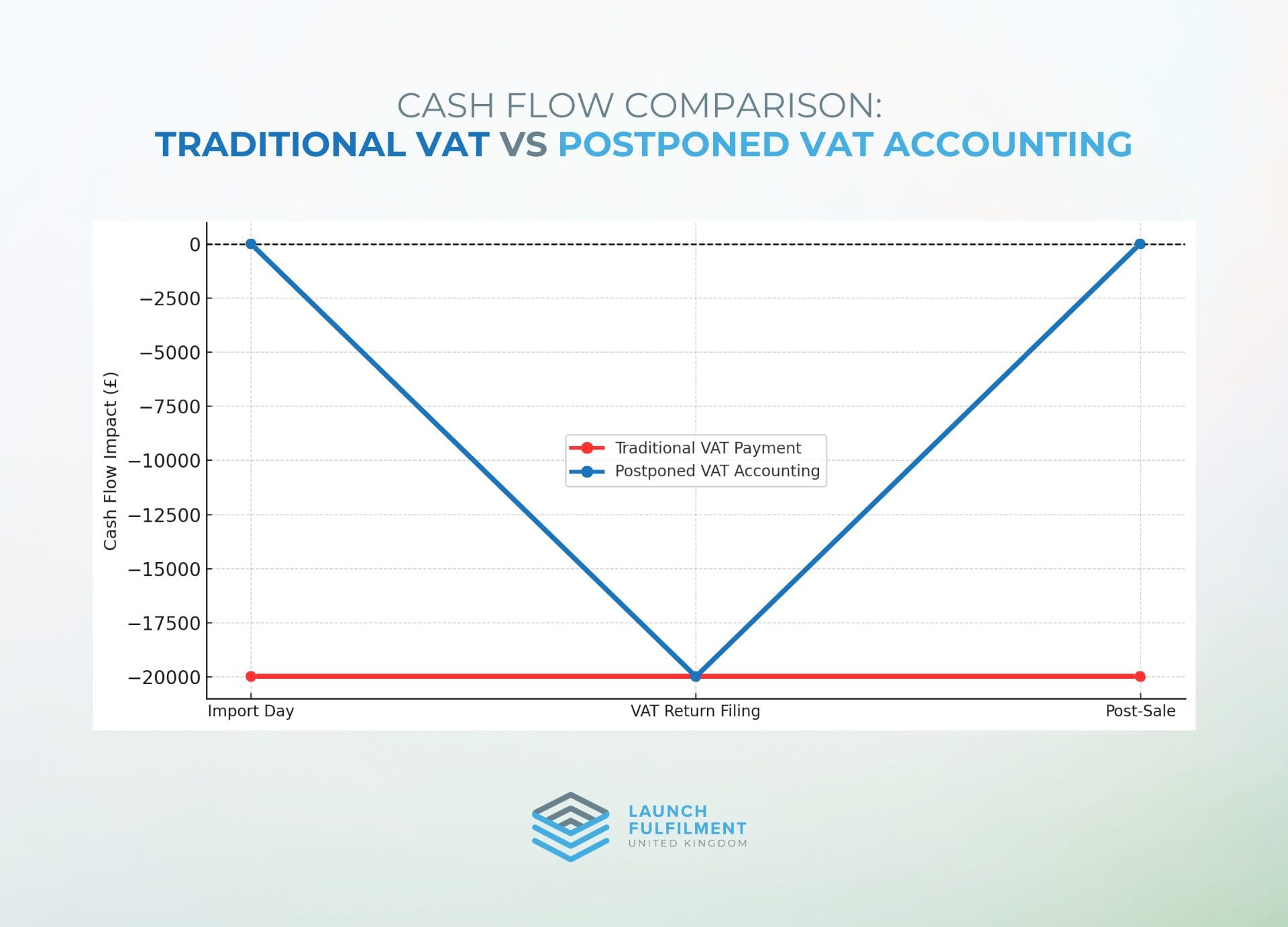 Cash flow impact_ Immediate Duty Payment vs customs warehousing