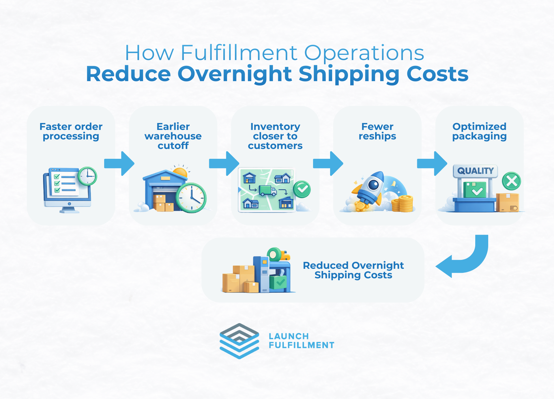 fulfillment operations reduce overnight shipping costs ecommerce