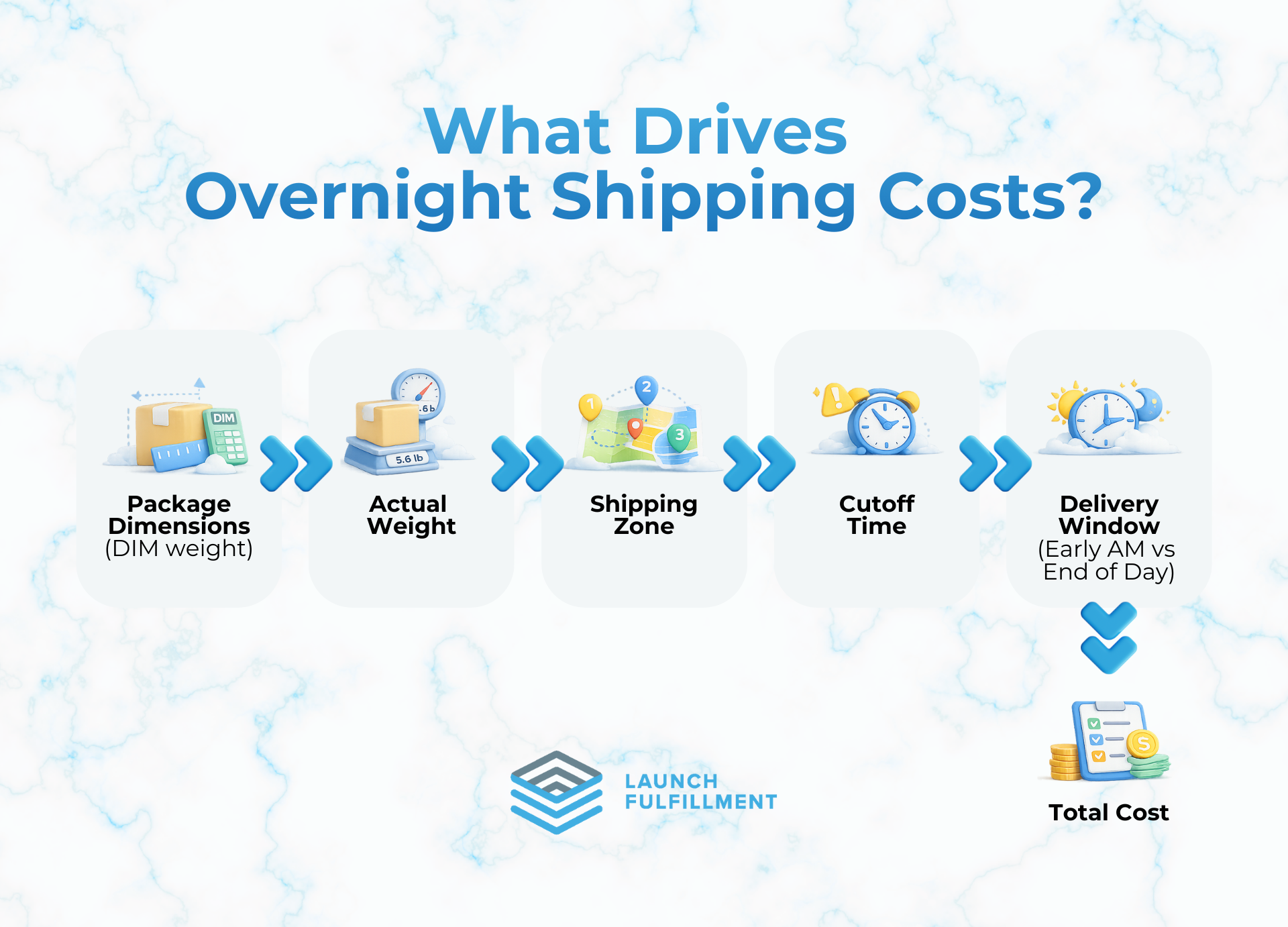 factors that affect overnight shipping cost dimensional weight zones cutoff time