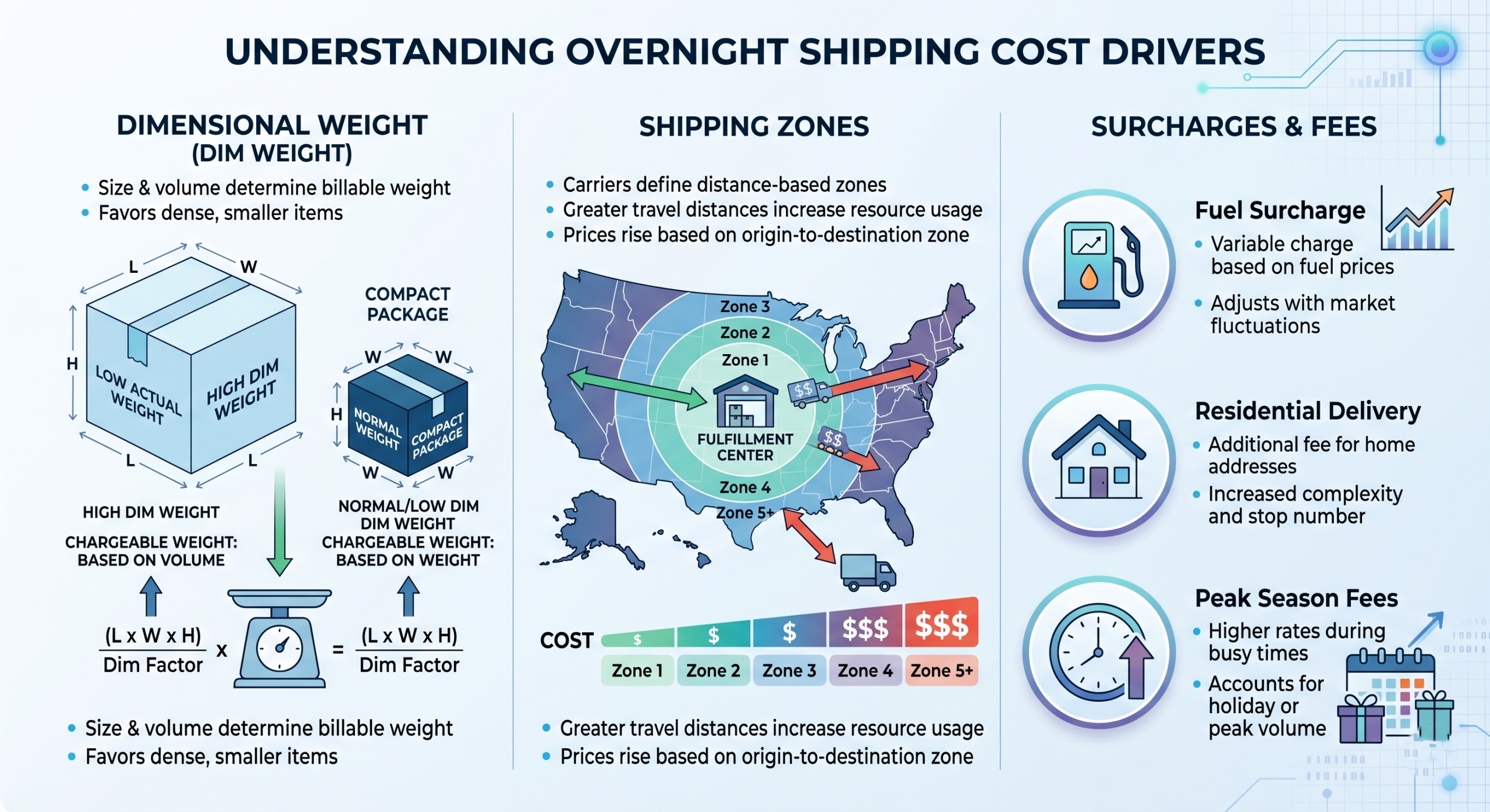 overnight shipping cost drivers dimensional weight zones surcharges