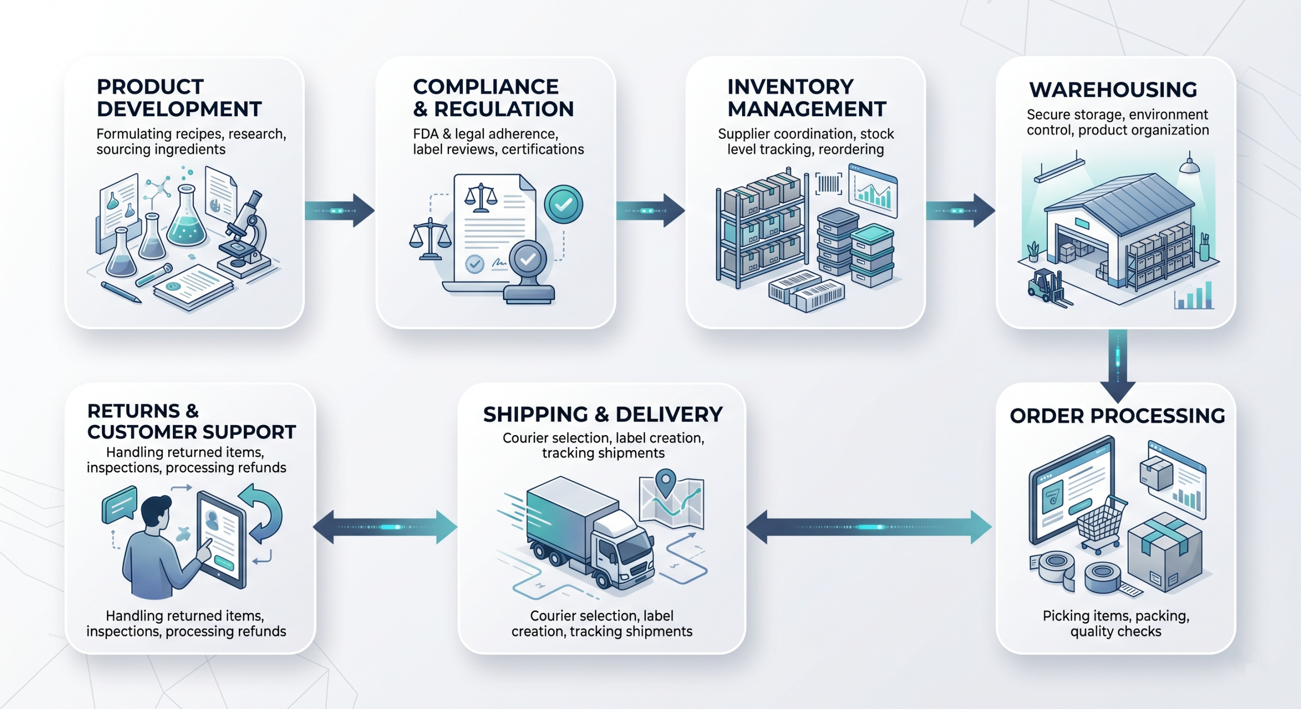 supplement fulfillment process workflow system diagram