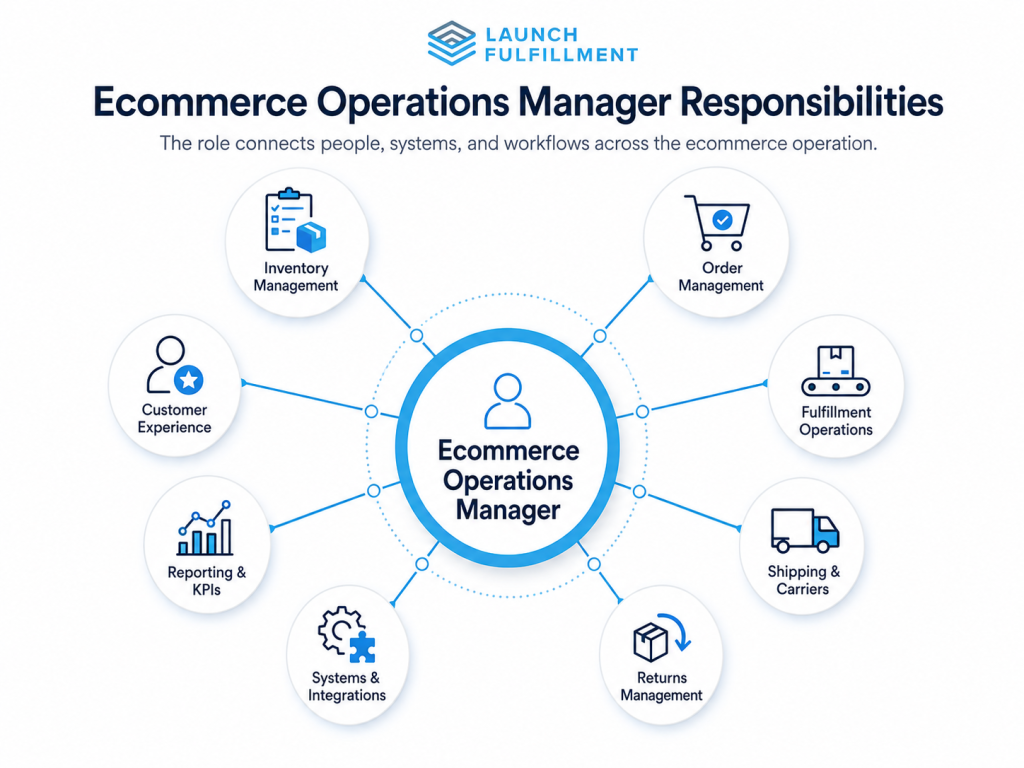 Ecommerce Operations Manager Responsibilities