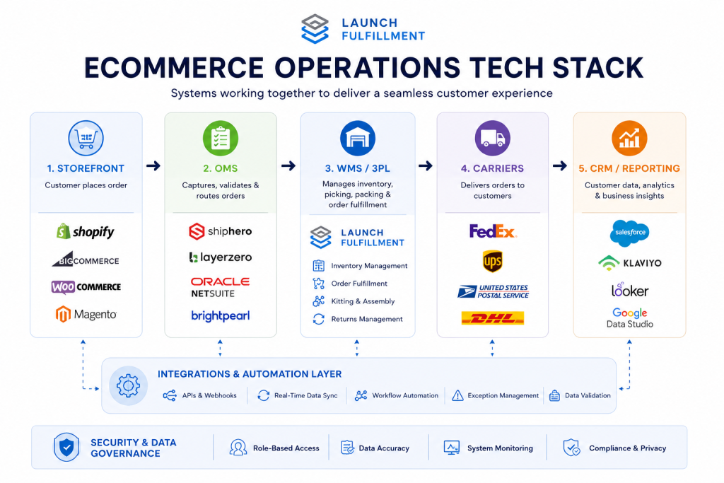 Ecommerce Operations Tech Stack Storefront